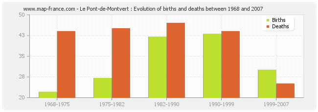 Le Pont-de-Montvert : Evolution of births and deaths between 1968 and 2007